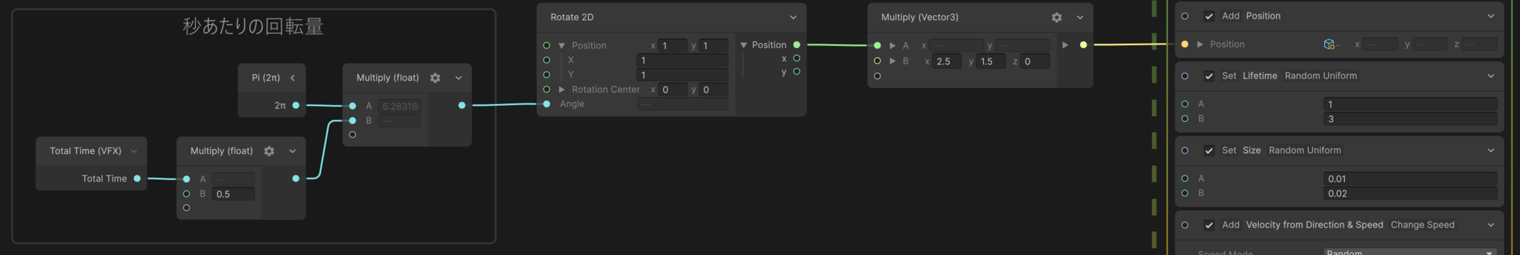 出現位置を回転させるノード構成 時間から回転角を求め、Rotate 2DとMultiplyの結果をAdd Positionに渡している