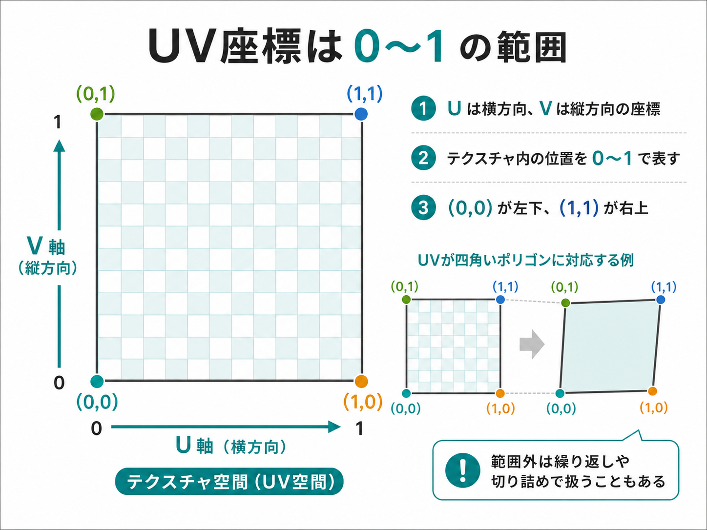 UV 座標の 0 から 1 の範囲