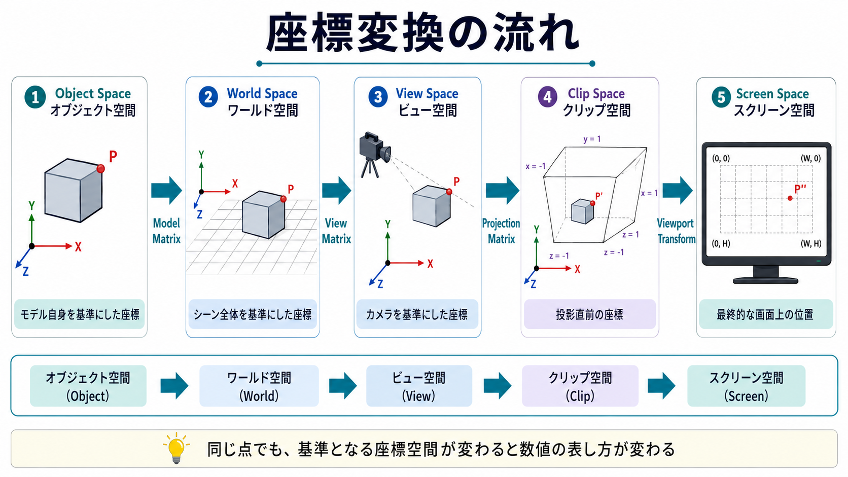 座標空間の変換の流れ